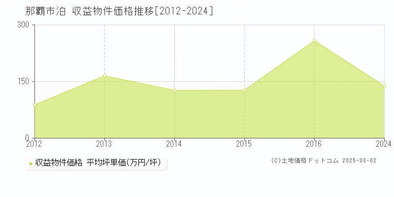 泊(那覇市)の収益物件価格推移グラフ(坪単価)[2012-2024年]