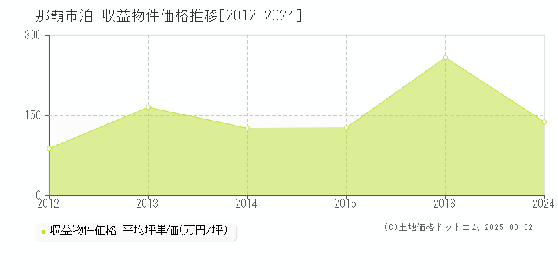 那覇市泊のアパート価格推移グラフ 