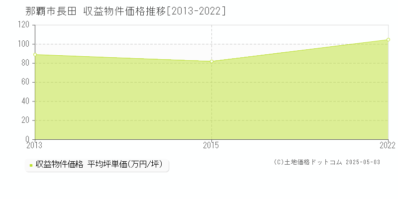 長田(那覇市)の収益物件価格推移グラフ(坪単価)[2013-2022年]