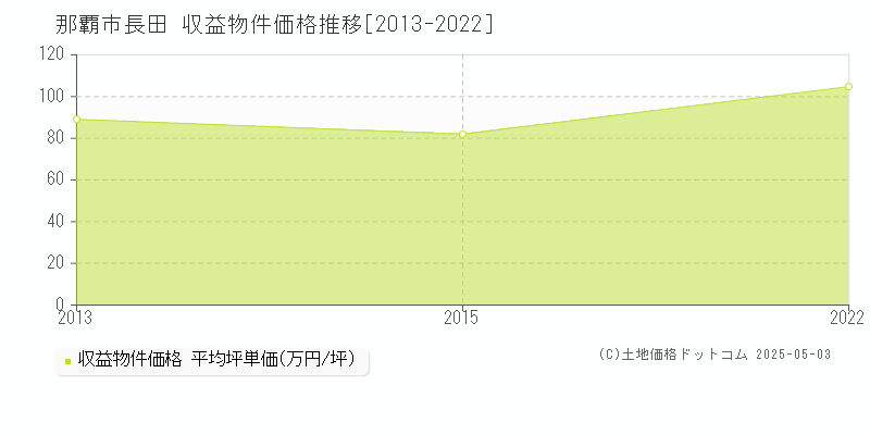 那覇市長田のアパート価格推移グラフ 