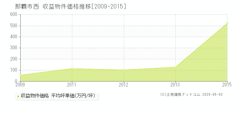 西(那覇市)の収益物件価格推移グラフ(坪単価)[2009-2015年]