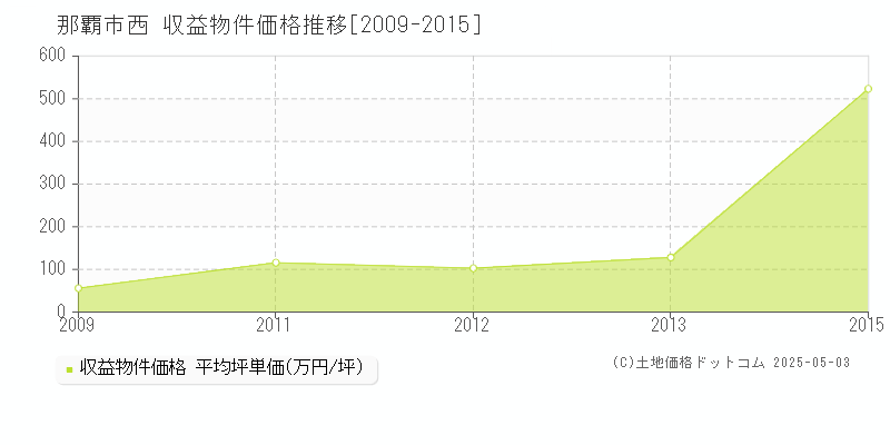 那覇市西の収益物件取引事例推移グラフ 