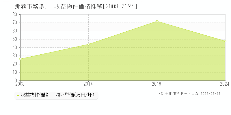 繁多川(那覇市)の収益物件価格推移グラフ(坪単価)[2008-2024年]