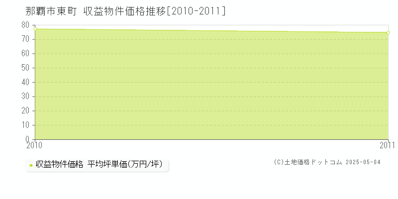 東町(那覇市)の収益物件価格推移グラフ(坪単価)[2010-2011年]
