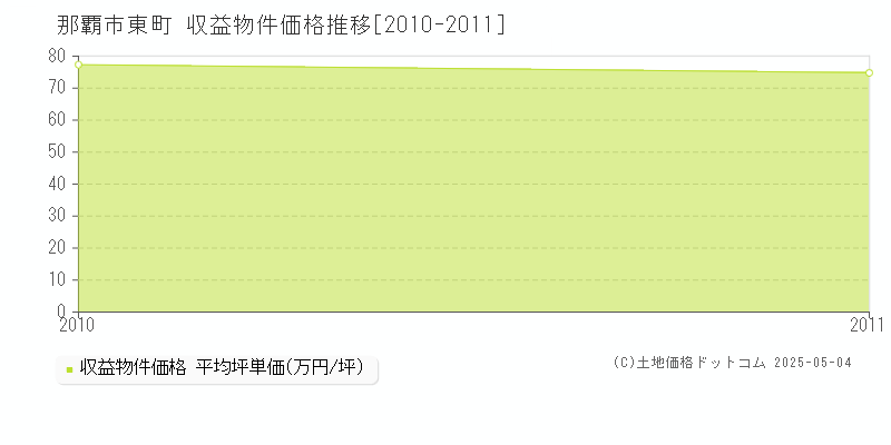 那覇市東町のアパート価格推移グラフ 