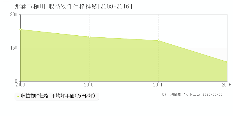 樋川(那覇市)の収益物件価格推移グラフ(坪単価)[2009-2016年]