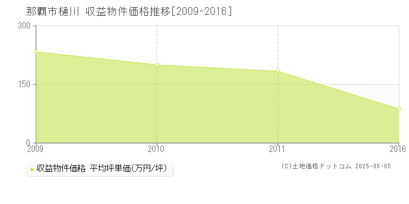 那覇市樋川のアパート価格推移グラフ 