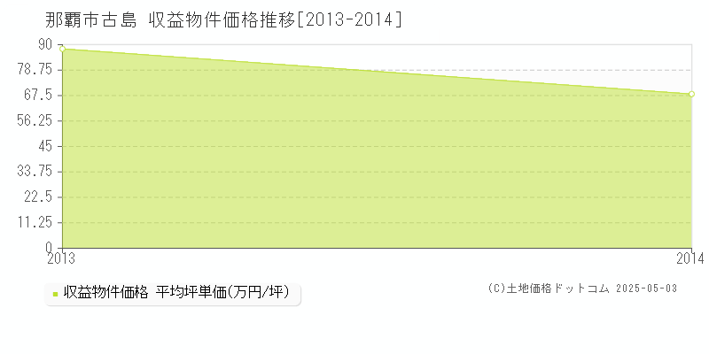 古島(那覇市)の収益物件価格推移グラフ(坪単価)[2013-2014年]