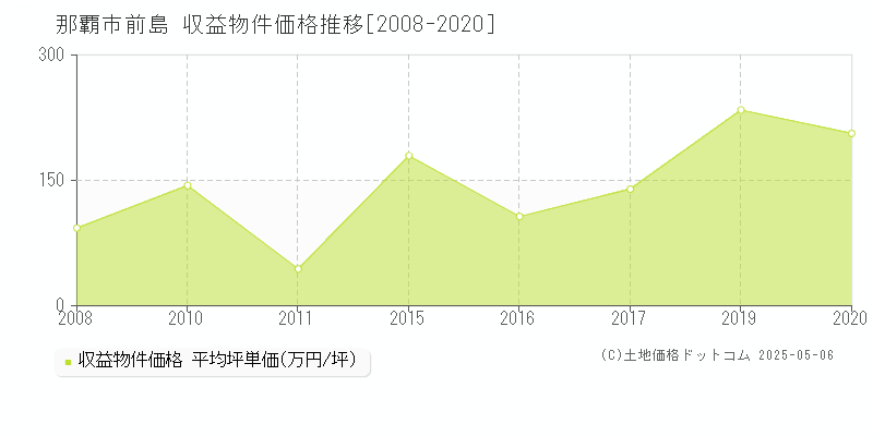 前島(那覇市)の収益物件価格推移グラフ(坪単価)[2008-2020年]