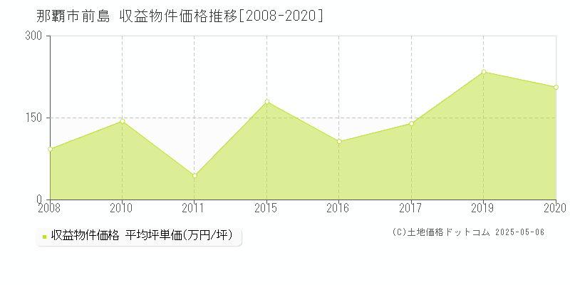 那覇市前島のアパート価格推移グラフ 