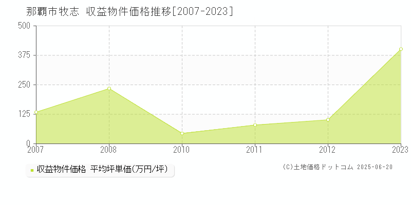 牧志(那覇市)の収益物件価格推移グラフ(坪単価)[2007-2023年]