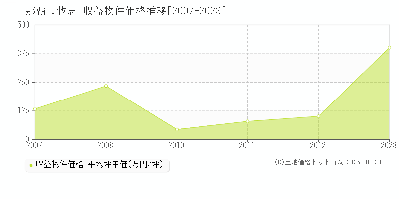 那覇市牧志のアパート価格推移グラフ 