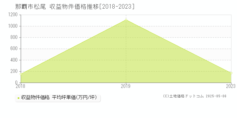 松尾(那覇市)の収益物件価格推移グラフ(坪単価)[2018-2023年]
