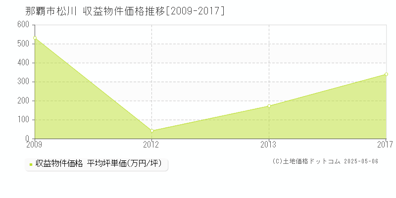 松川(那覇市)の収益物件価格推移グラフ(坪単価)[2009-2017年]