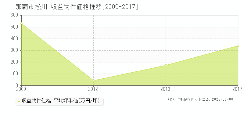 那覇市松川のアパート価格推移グラフ 