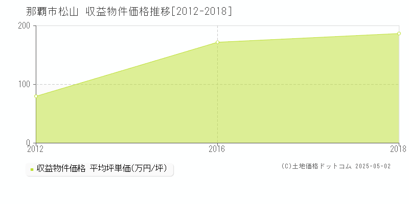 松山(那覇市)の収益物件価格推移グラフ(坪単価)[2012-2018年]