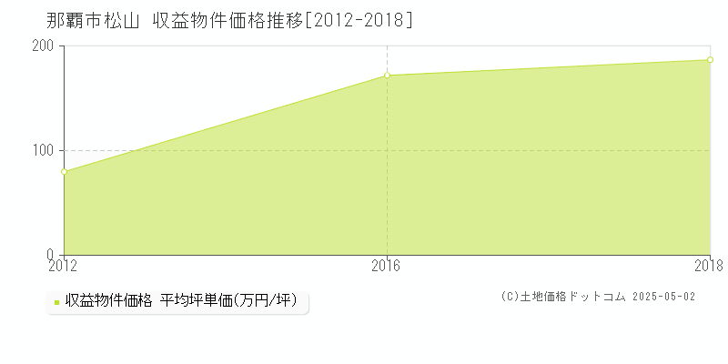 那覇市松山のアパート価格推移グラフ 