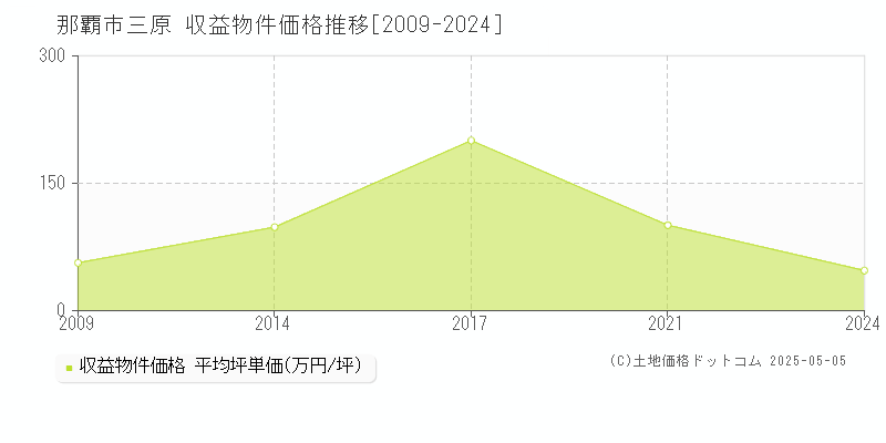 三原(那覇市)の収益物件価格推移グラフ(坪単価)[2009-2024年]