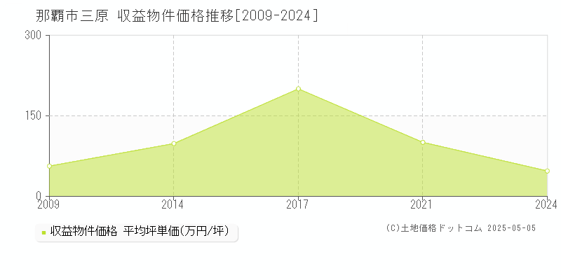 那覇市三原のアパート価格推移グラフ 