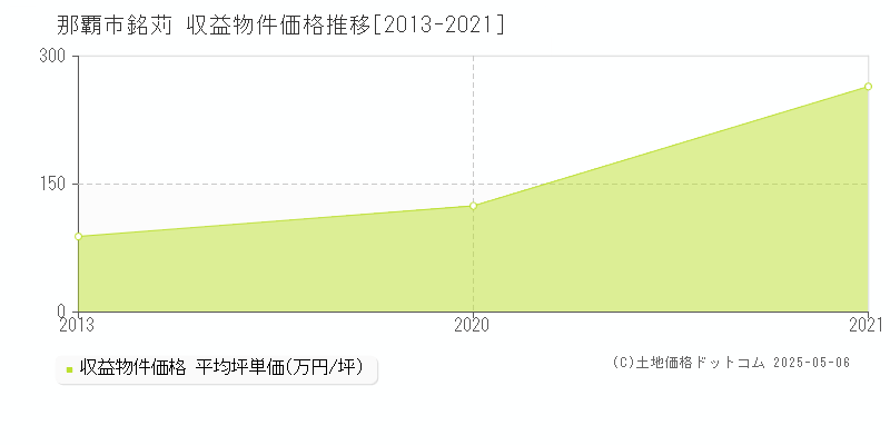 銘苅(那覇市)の収益物件価格推移グラフ(坪単価)[2013-2021年]