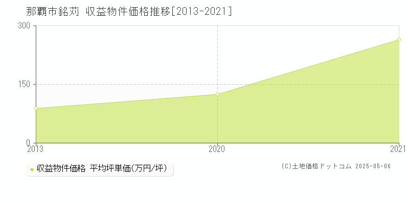 那覇市銘苅のアパート取引事例推移グラフ 