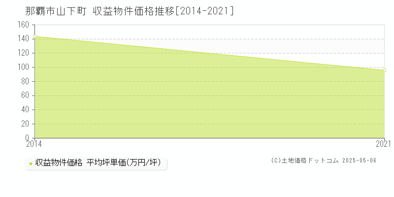 山下町(那覇市)の収益物件価格推移グラフ(坪単価)[2014-2021年]