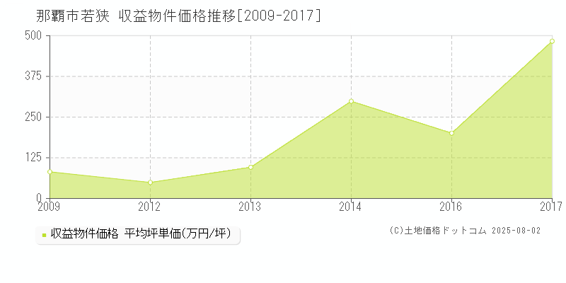 若狭(那覇市)の収益物件価格推移グラフ(坪単価)[2009-2017年]