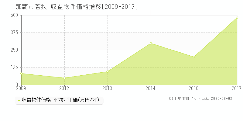 那覇市若狭のアパート価格推移グラフ 