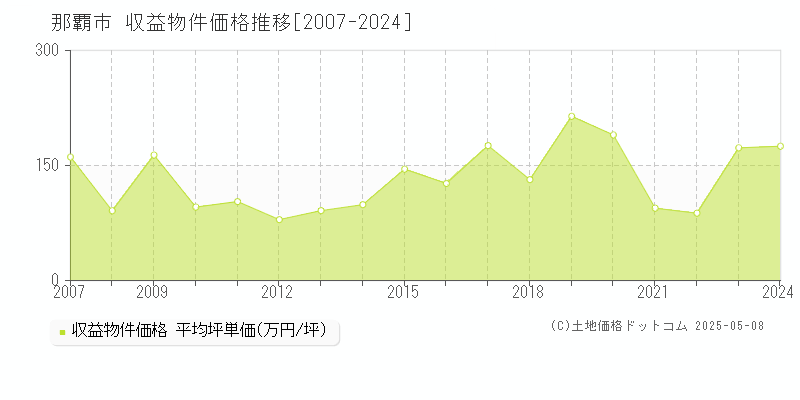 那覇市(沖縄県)の収益物件価格推移グラフ(坪単価)[2007-2024年]