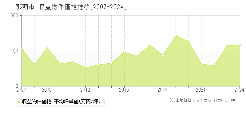 那覇市のアパート取引事例推移グラフ 