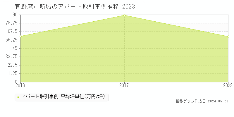 宜野湾市新城のアパート価格推移グラフ 