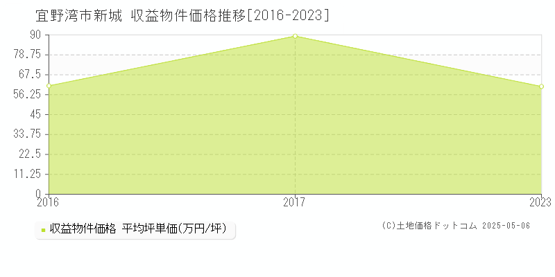 新城(宜野湾市)の収益物件価格推移グラフ(坪単価)[2016-2023年]