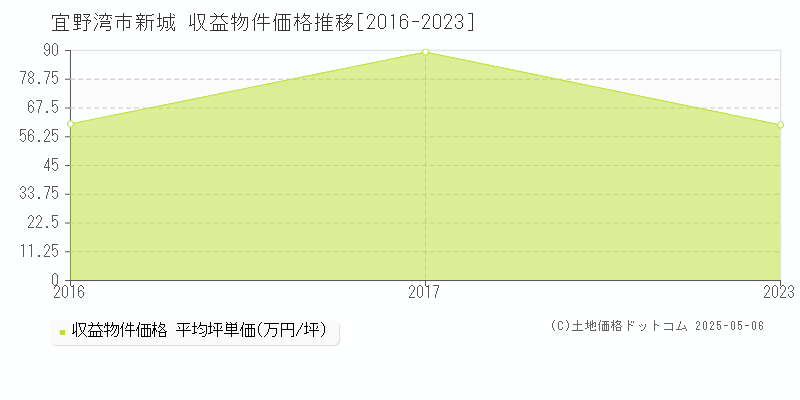 宜野湾市新城の収益物件取引事例推移グラフ 