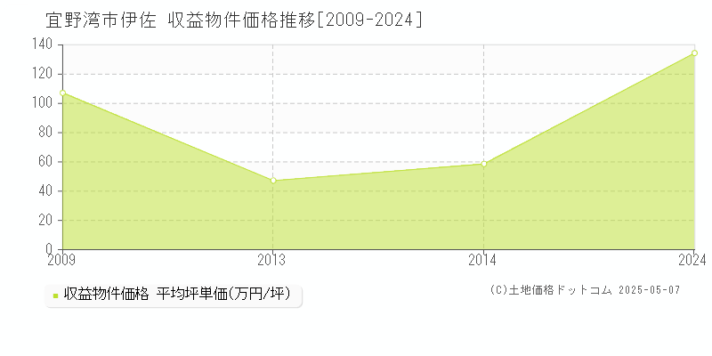伊佐(宜野湾市)の収益物件価格推移グラフ(坪単価)[2009-2024年]