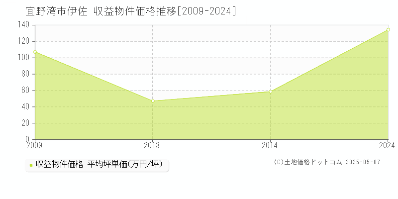 宜野湾市伊佐のアパート価格推移グラフ 