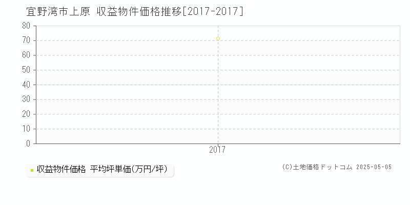 上原(宜野湾市)の収益物件価格推移グラフ(坪単価)[2017-2017年]