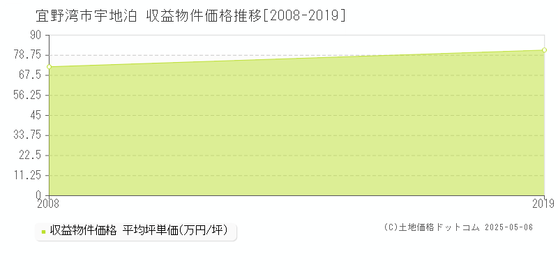宇地泊(宜野湾市)の収益物件価格推移グラフ(坪単価)[2008-2019年]