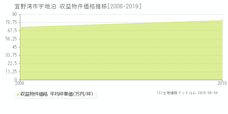 宜野湾市宇地泊のアパート価格推移グラフ 