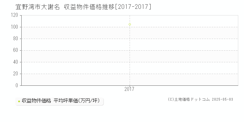 大謝名(宜野湾市)の収益物件価格推移グラフ(坪単価)[2017-2017年]