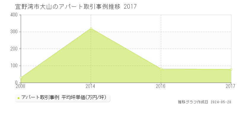 宜野湾市大山のアパート価格推移グラフ 