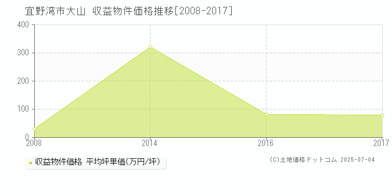 大山(宜野湾市)の収益物件価格推移グラフ(坪単価)[2008-2017年]