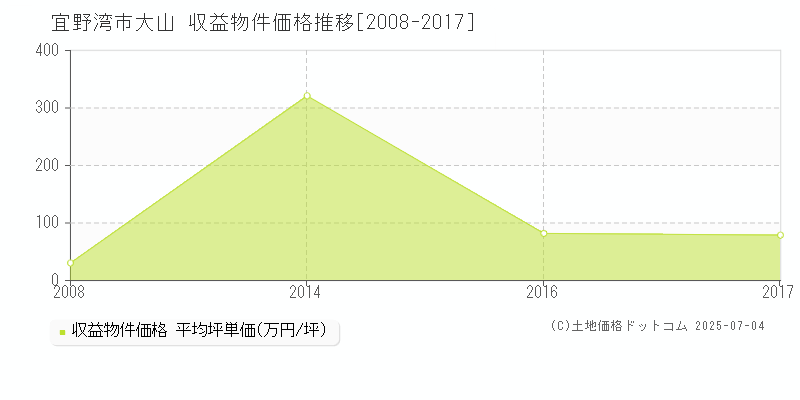 宜野湾市大山のアパート価格推移グラフ 