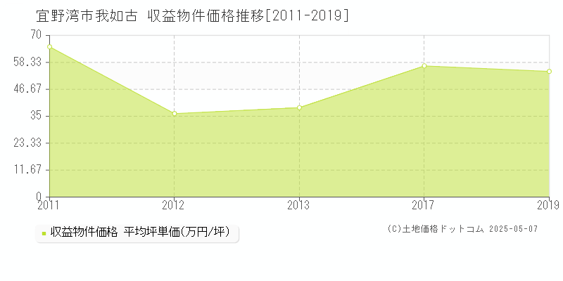 我如古(宜野湾市)の収益物件価格推移グラフ(坪単価)[2011-2019年]