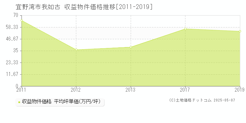 宜野湾市我如古の収益物件取引事例推移グラフ 