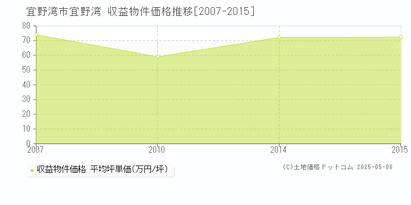 宜野湾(宜野湾市)の収益物件価格推移グラフ(坪単価)[2007-2015年]