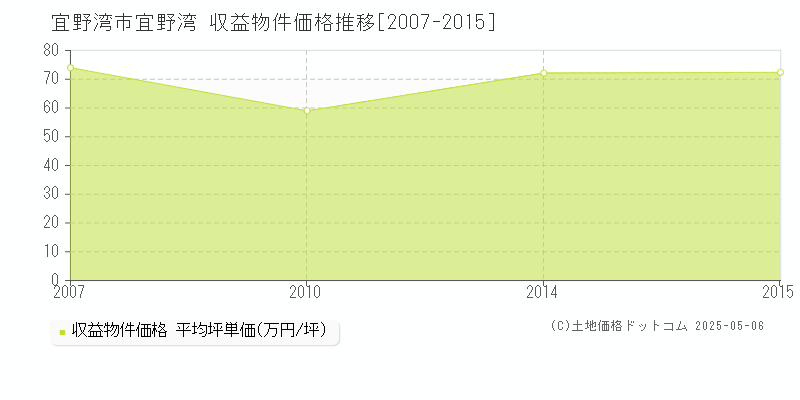 宜野湾市宜野湾のアパート価格推移グラフ 