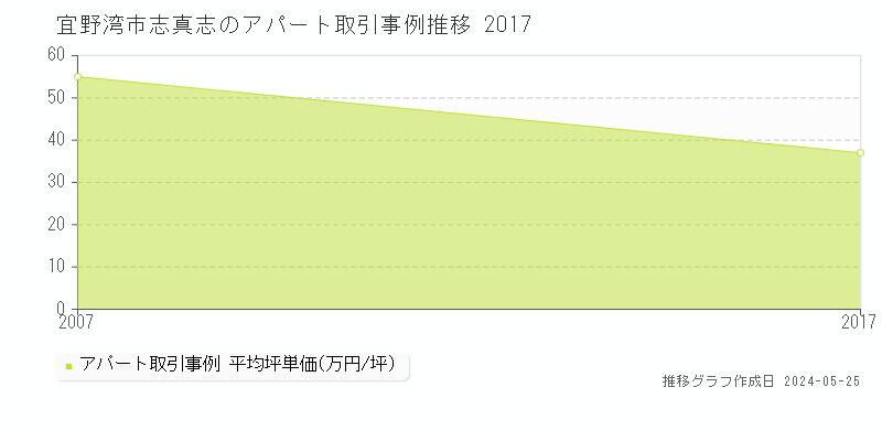 宜野湾市志真志のアパート価格推移グラフ 