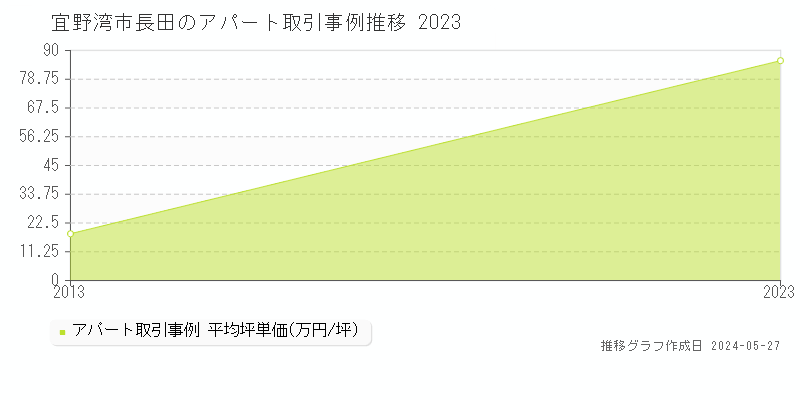 宜野湾市長田のアパート価格推移グラフ 