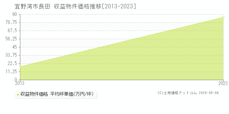 長田(宜野湾市)の収益物件価格推移グラフ(坪単価)[2013-2023年]