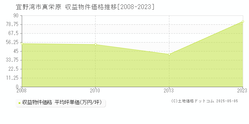 真栄原(宜野湾市)の収益物件価格推移グラフ(坪単価)[2008-2023年]